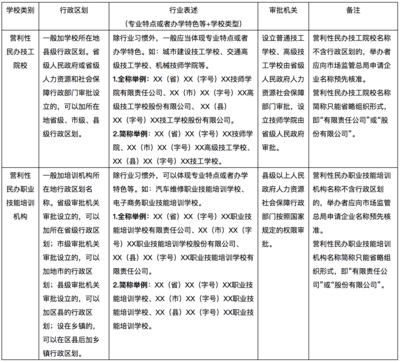 規范命名，促進發展 民辦技工院校與培訓機構名稱管理新規解讀